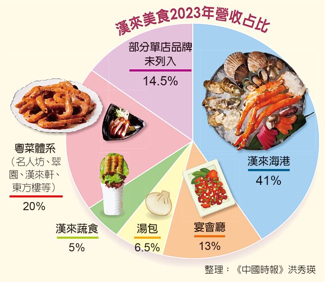 汉来美食2023年营收占比