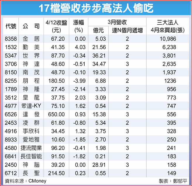 17檔营收步步高法人偷吃