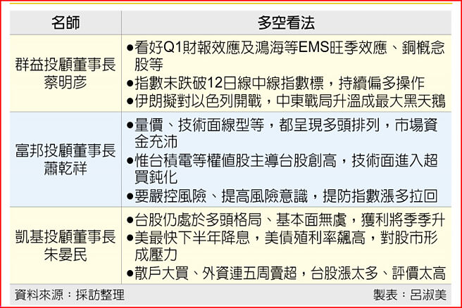 三名師看台股下周多空因子