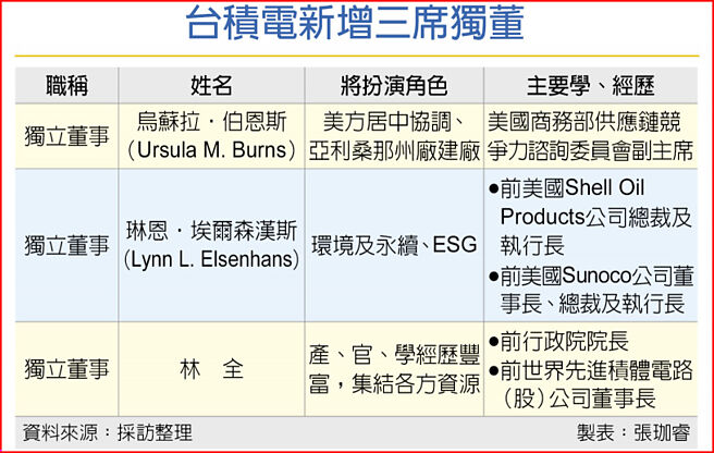 台積電新增三席獨董