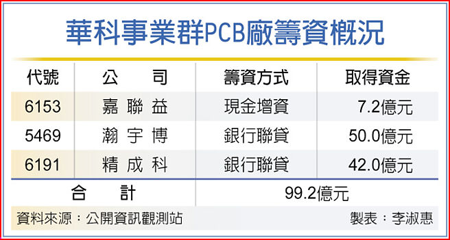 華科事業群PCB廠籌資概況