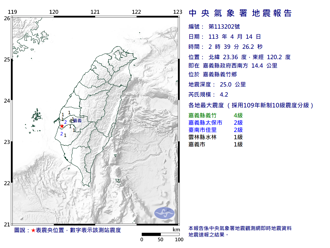 嘉義一晚連3震民眾嚇醒 最大震度4級「這地區」要注意
