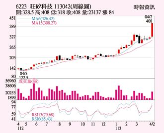 旺矽 股價勇登新高