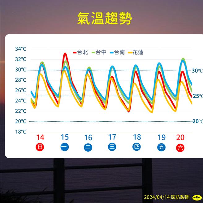 未来气温趋势。（中央气象署提供／蔡亚桦台北传真）