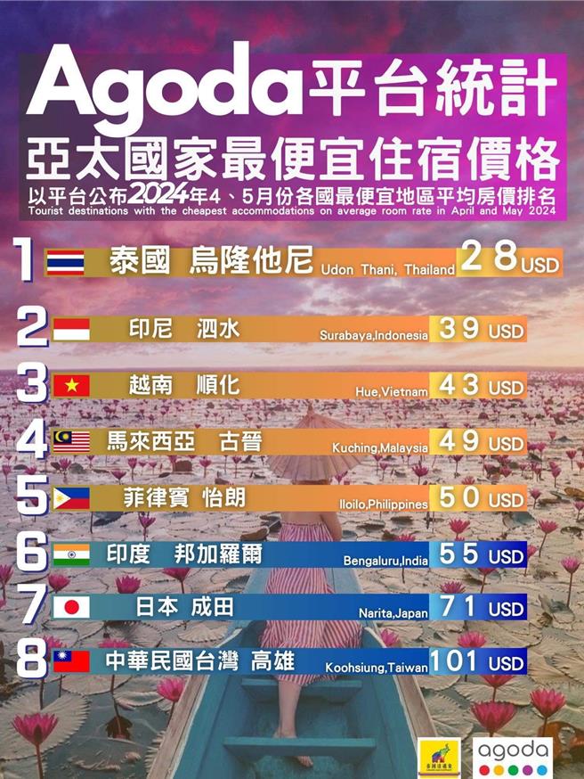 国际知名订房平台Agoda近日根据连假平均住宿费，公布亚太地区国家最便宜好玩的8座城市，高雄强势入榜，也成为全台唯一入选的城市。（摘自泰国清迈象脸书粉专／洪浩轩高雄传真）