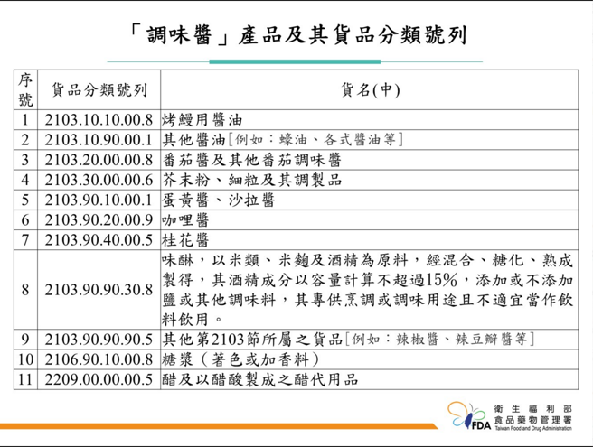 防苏丹红漏网之鱼，新增35品项逐批查验沙茶酱也入列。（图／食药署提供）
