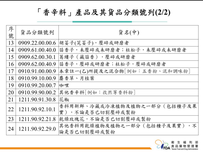 防苏丹红漏网之鱼，新增35品项逐批查验沙茶酱也入列。（图／食药署提供）