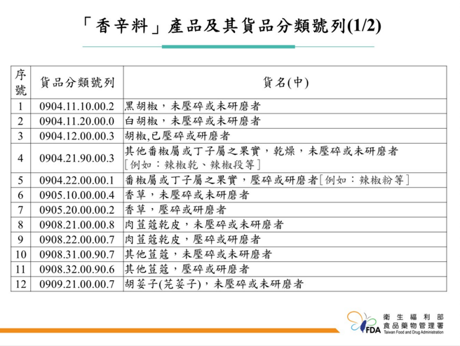 防苏丹红漏网之鱼 新增35品项逐批查验沙茶酱也入列。（图／食药署提供）