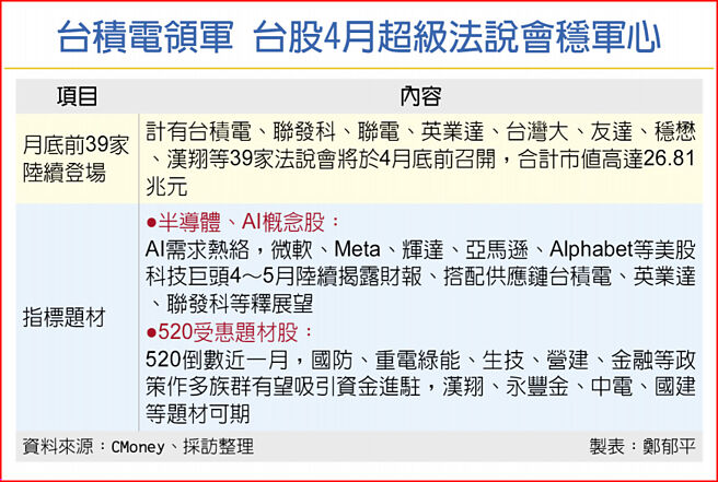 台積電領軍 台股4月超級法說會穩軍心