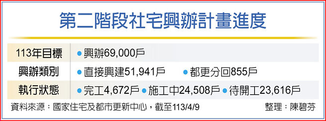 第二阶段社宅兴办计画进度