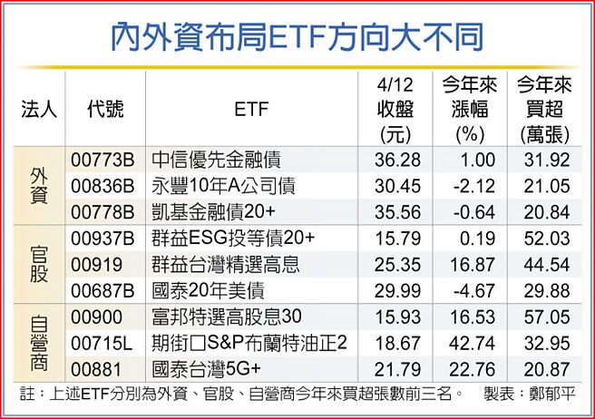 内外资布局ETF方向大不同