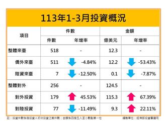 件數、金額雙增！ 前三月台灣對外投資額年增近7成