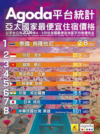 亞太區便宜好玩城市 高雄入列