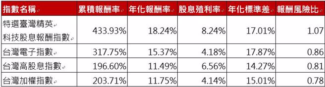 资料来源：臺湾指数公司、CMoney，2023/12/31