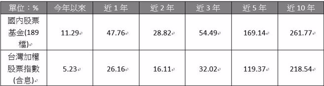 资料来源：Cmoney，2024/2/29