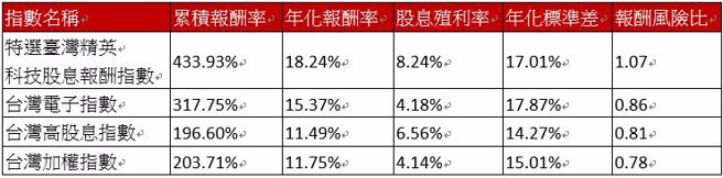  (表/蔡季伶整理)