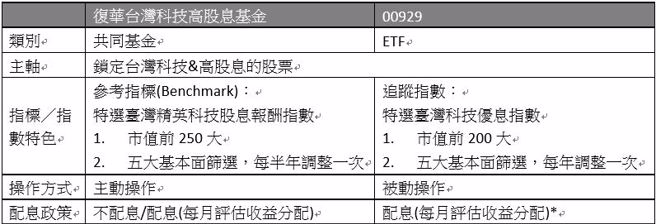 (表/蔡季伶整理)