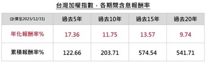 (表/蔡季伶整理)
