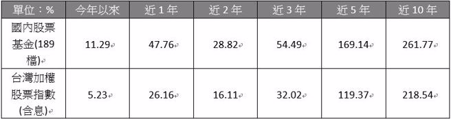 资料来源：Cmoney，2024/2/29