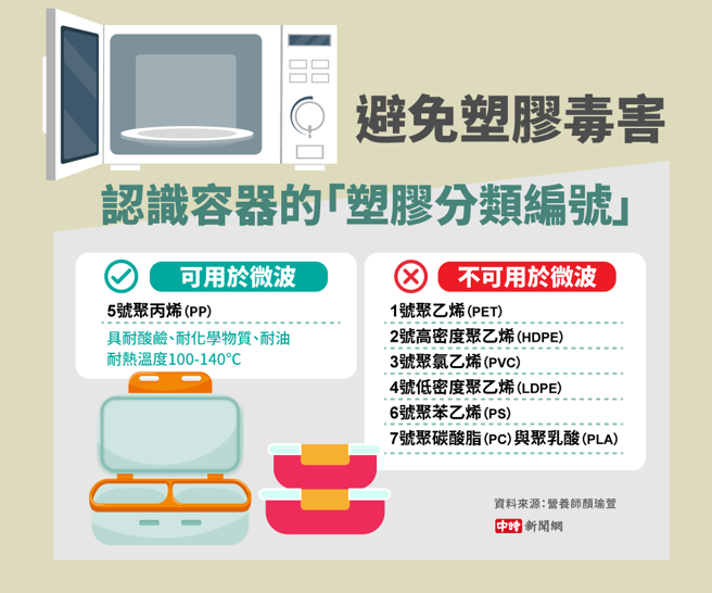 认识容器的「塑胶分类编号」(制图/中时新闻网)