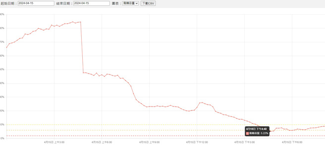 依照台电网站数值所呈现的「电力图表视觉化」网站，今天下午的备转容量非常低，已是橘灯，甚至红灯状态。(图/https://lowcarbonpower.org/tw-util/)