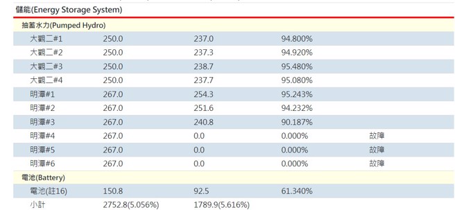  明潭抽蓄电厂4、5、6机在傍晚故障， 全台濒临停电。(图/台电网站)