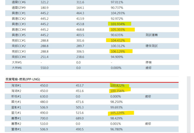 好几座火力电厂在今天超额定运转，功率突破100%。(图/台电网站截图、合成)