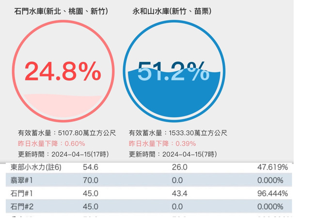 即使石门水库储水量只剩24.8%，但为了供电稳定，也硬着头皮发电了，功率达到96%。(图/台电、台水)