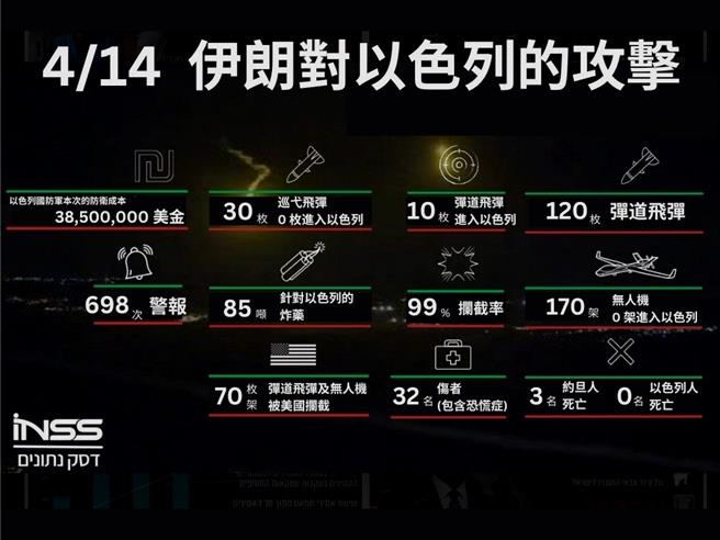 以色列驻台办事处提供