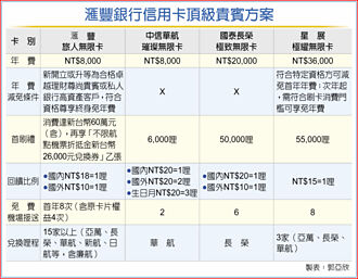 锁定富豪 滙丰推信用卡顶级方案