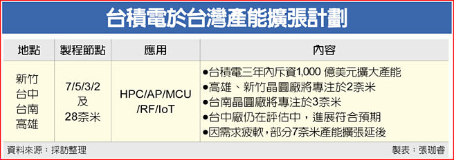 台積電於台灣產能擴張計劃