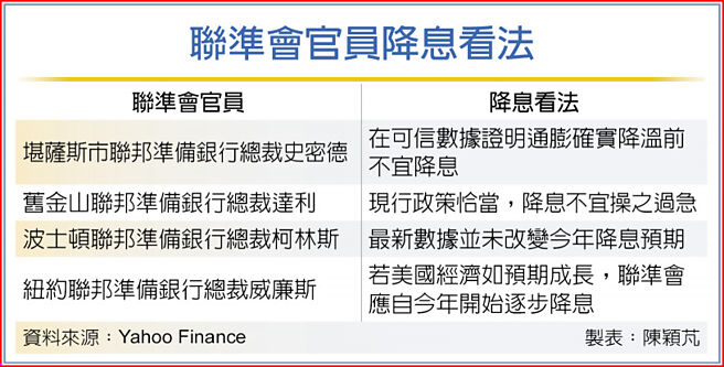 联准会官员降息看法