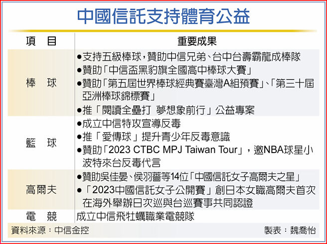 中國信託支持體育公益