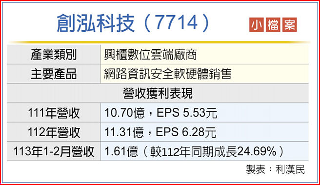 创泓科技（7714）小檔案