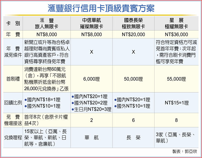 滙豐銀行信用卡頂級貴賓方案