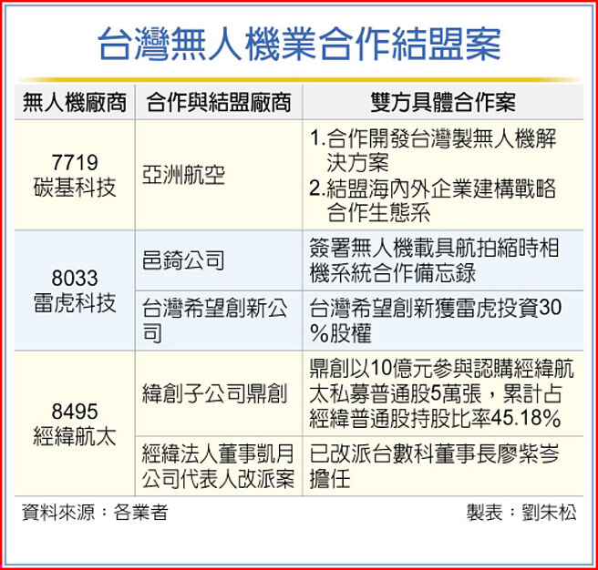 台灣無人機業合作結盟案