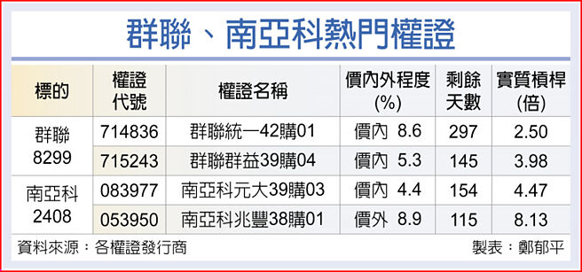 群联、南亚科热门权证