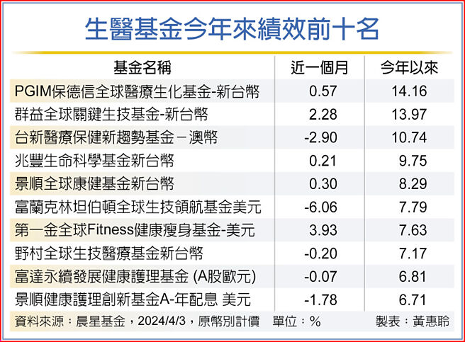 生医基金今年来绩效前十名