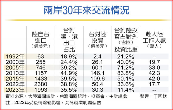 兩岸30年來交流情況