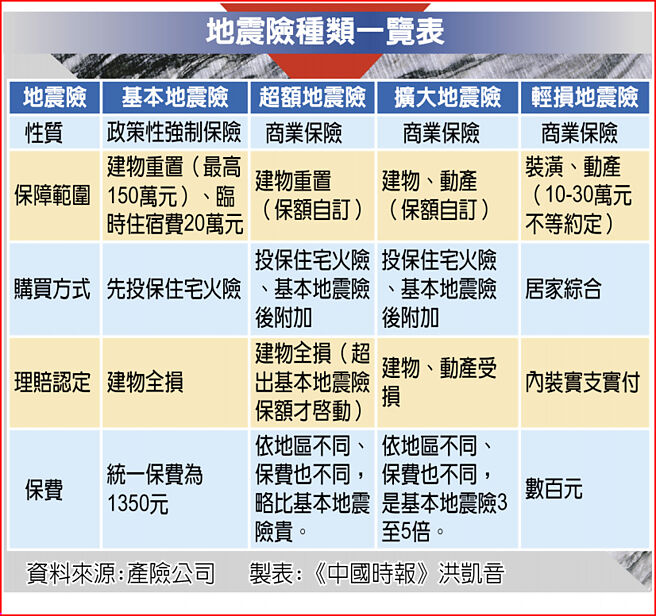 地震险种类一览表