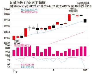 操盤心法－三利多匯集 台股續航力強