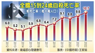 15到24歲輕生死亡率最高 憂鬱症年輕化