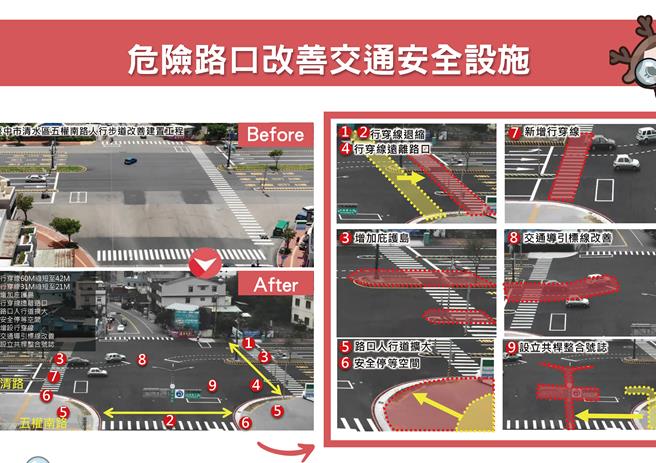本次修法從工程、教育、監理及執法等4大面向，明確規範中央及地方政府必須訂定行人交通安全設施推動及改善計畫，並逐年編列預算改善行人交通安全設施，經每年考評及公布執行成效，以有效督導及協助地方政府完善行人動線及提升交通安全等工作。（內政部提供／游念育台北傳真）