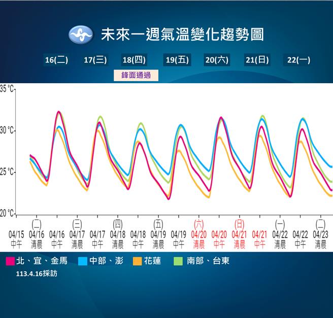 未来一周气温变化趋势图。（中央气象署提供／蔡亚桦台北传真）