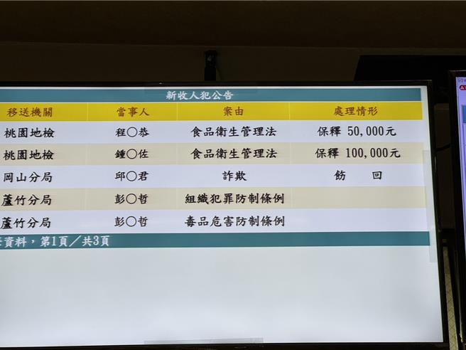 锺姓厂长10万、程姓生产组长5万元交保候传。(翻摄照片)