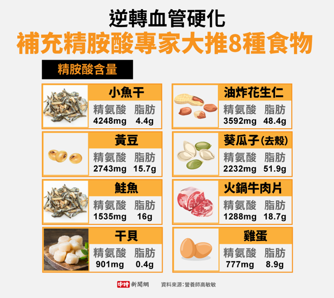 补充精胺酸专家大推8种食物(制图/中时新闻网)