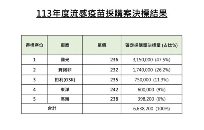 疾管署採購公費流感疫苗決標價格公布。（圖／疾管署）