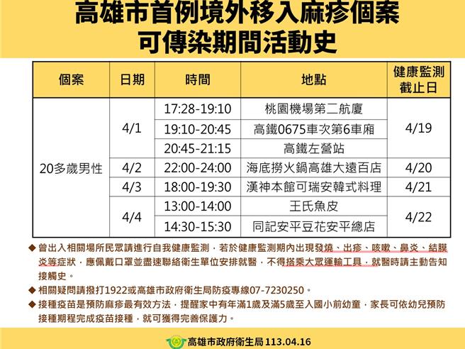 高雄傳出今年首例麻疹境外移入病例，高雄市衛生局公布該名20多歲確診男性自桃園入境後足跡。（衛生局提供／任義宇高雄傳真）