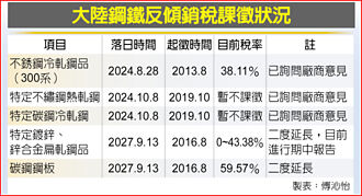 陸五類鋼品雙反 財政部：業者可申請持續調查