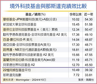 外資瞄準數位經濟藍海